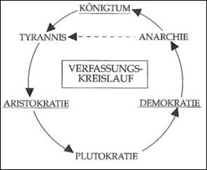 Verfassungskreislauf